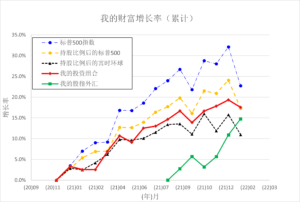 投资日记 – 2022年01月23日