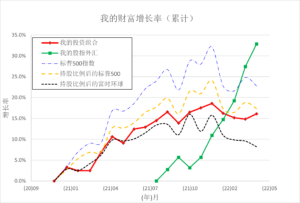 投资日记 – 2022年04月16日