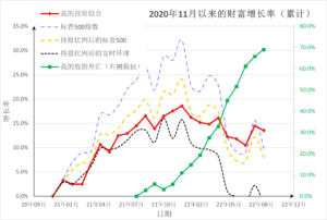 投资日记 – 2022年09月03日